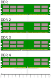 ¿Qué significa DDR3 en la memoria RAM?